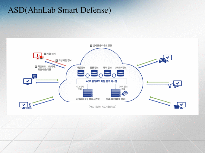 Ahnlab smart defense 2.0